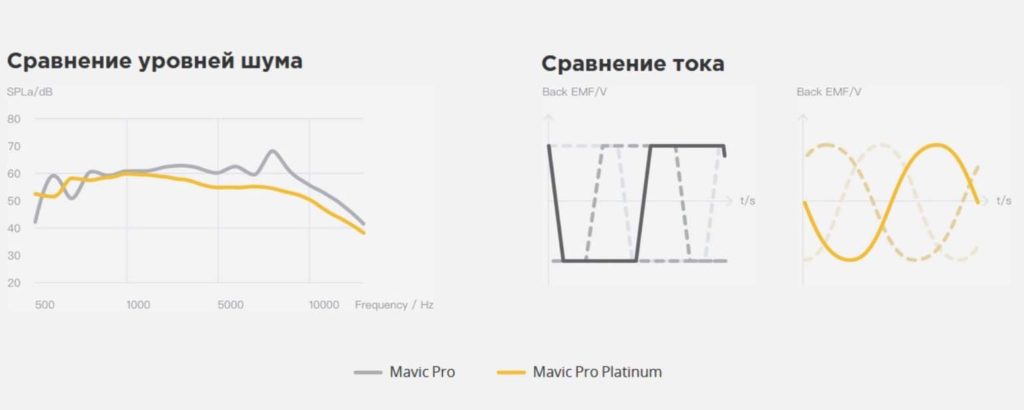 DJI Mavic Pro Platinum vs Mavic